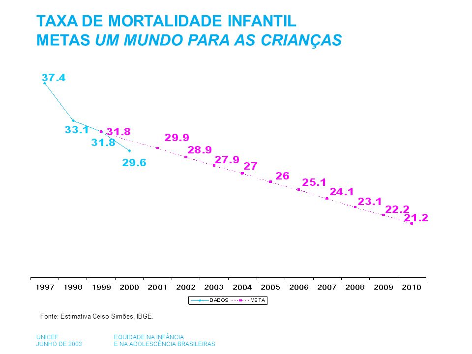 TAXA DE MORTALIDADE INFANTIL METAS UM MUNDO PARA AS CRIANÇAS Fonte: Estimativa Celso Simões, IBGE.