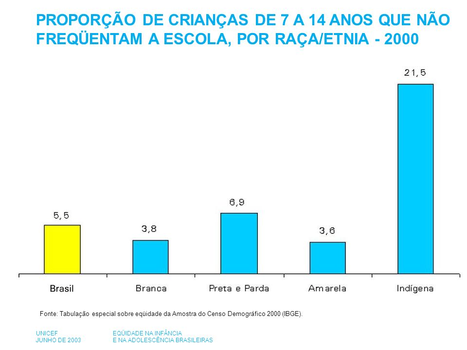 Fonte: Tabulação especial sobre eqüidade da Amostra do Censo Demográfico 2000 (IBGE).
