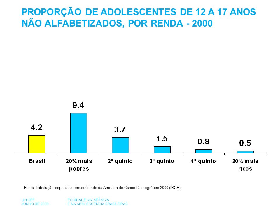 Fonte: Tabulação especial sobre eqüidade da Amostra do Censo Demográfico 2000 (IBGE).