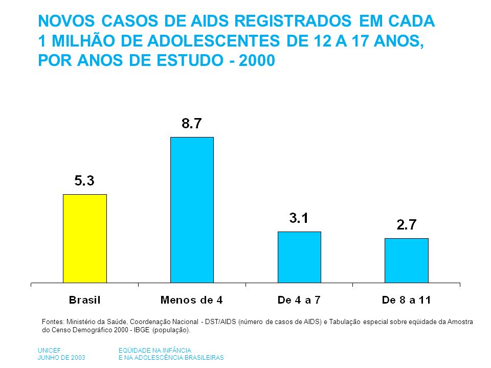 Fontes: Ministério da Saúde, Coordenação Nacional - DST/AIDS (número de casos de AIDS) e Tabulação especial sobre eqüidade da Amostra do Censo Demográfico IBGE (população).