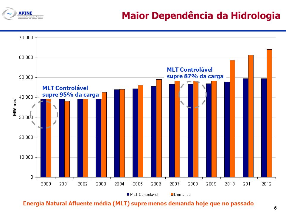5 Maior Dependência da Hidrologia MLT Controlável supre 95% da carga MLT Controlável supre 87% da carga Energia Natural Afluente média (MLT) supre menos demanda hoje que no passado