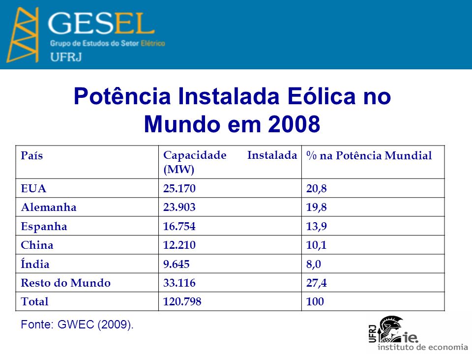 Potência Instalada Eólica no Mundo em 2008 PaísCapacidade Instalada (MW) % na Potência Mundial EUA ,8 Alemanha ,8 Espanha ,9 China ,1 Índia9.6458,0 Resto do Mundo ,4 Total Fonte: GWEC (2009).