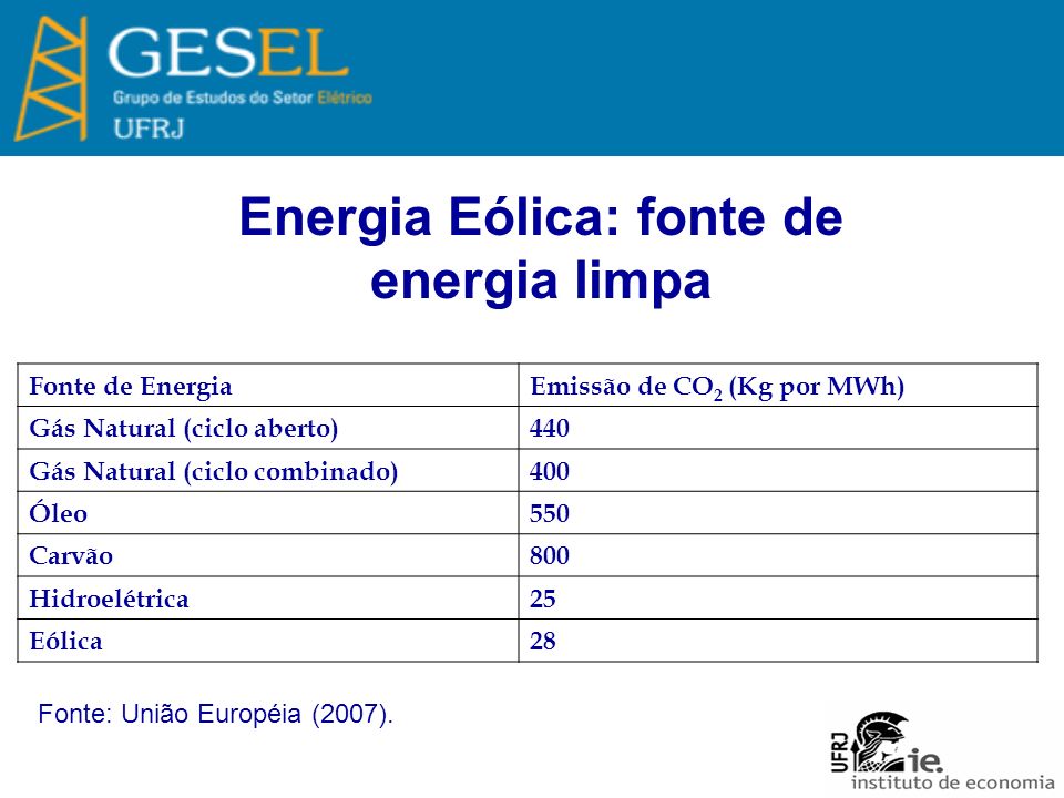 Energia Eólica: fonte de energia limpa Fonte de EnergiaEmissão de CO 2 (Kg por MWh) Gás Natural (ciclo aberto)440 Gás Natural (ciclo combinado)400 Óleo550 Carvão800 Hidroelétrica25 Eólica28 Fonte: União Européia (2007).