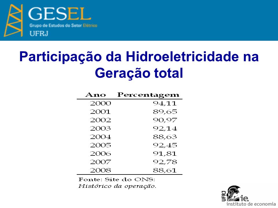 Participação da Hidroeletricidade na Geração total