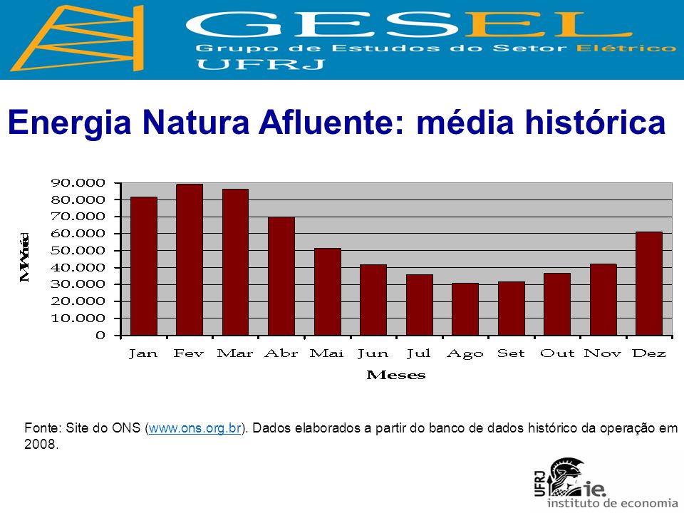 Energia Natura Afluente: média histórica Fonte: Site do ONS (