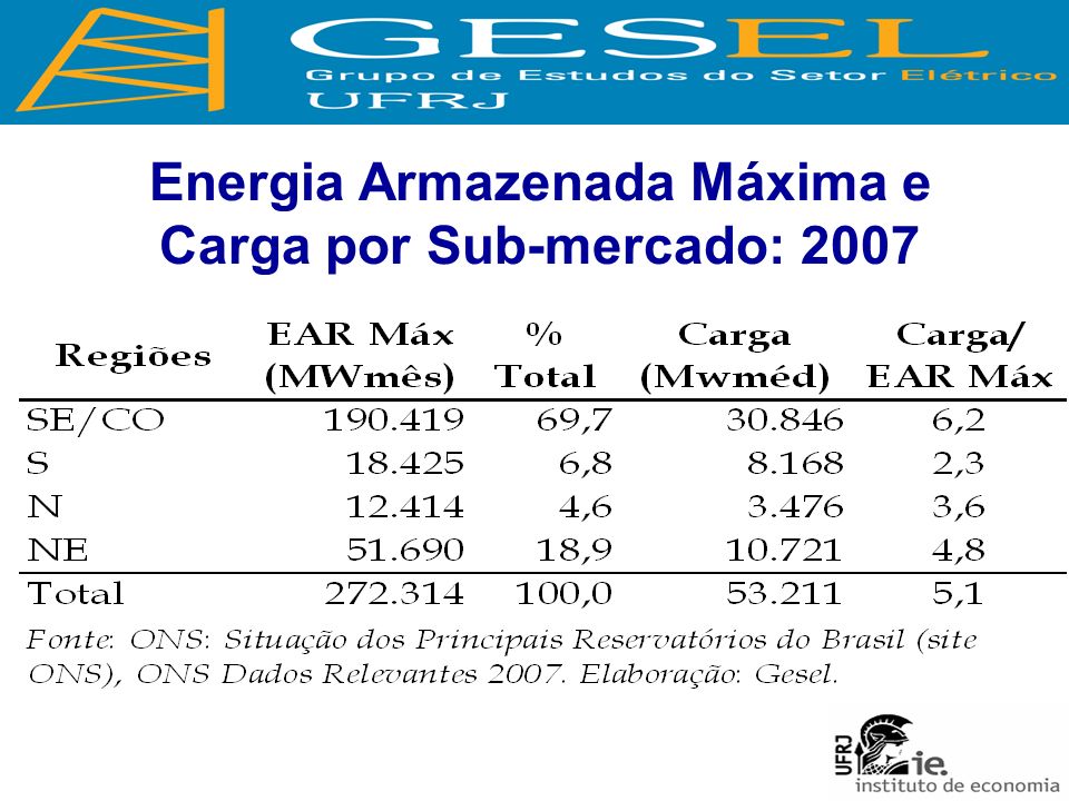 Energia Armazenada Máxima e Carga por Sub-mercado: 2007