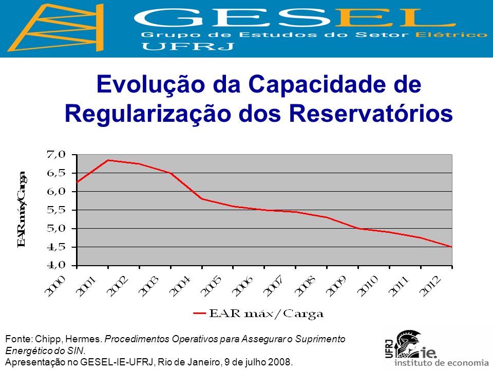 Evolução da Capacidade de Regularização dos Reservatórios Fonte: Chipp, Hermes.