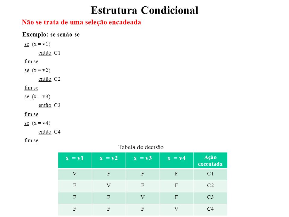Estrutura Condicional Não se trata de uma seleção encadeada se (x = v1) então C1 fim se se (x = v2) então C2 fim se se (x = v3) então C3 fim se se (x = v4) então C4 fim se Exemplo: se senão se x = v1x = v2x = v3x = v4 Ação executada VFFFC1 FVFFC2 FFVFC3 FFFVC4 Tabela de decisão