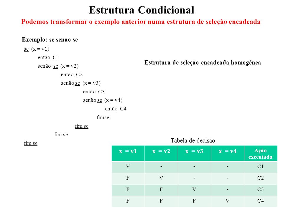 Estrutura Condicional Podemos transformar o exemplo anterior numa estrutura de seleção encadeada se (x = v1) então C1 senão se (x = v2) então C2 senão se (x = v3) então C3 senão se (x = v4) então C4 fimse Exemplo: se senão se x = v1x = v2x = v3x = v4 Ação executada V---C1 FV--C2 FFV-C3 FFFVC4 Tabela de decisão Estrutura de seleção encadeada homogênea