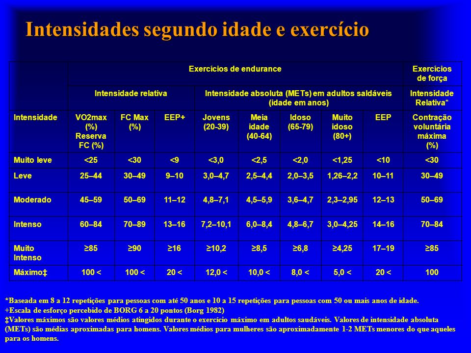 Intensidades segundo idade e exercício Exercícios de enduranceExercícios de força Intensidade relativaIntensidade absoluta (METs) em adultos saldáveis (idade em anos) Intensidade Relativa* IntensidadeVO2max (%) Reserva FC (%) FC Max (%) EEP+Jovens (20-39) Meia idade (40-64) Idoso (65-79) Muito idoso (80+) EEPContração voluntária máxima (%) Muito leve<25<30<9<3,0<2,5<2,0<1,25<10<30 Leve25–4430–499–103,0–4,72,5–4,42,0–3,51,26–2,210–1130–49 Moderado45–5950–6911–124,8–7,14,5–5,93,6–4,72,3–2,9512–1350–69 Intenso60–8470–8913–167,2–10,16,0–8,44,8–6,73,0–4,2514–1670–84 Muito Intenso ,28,56,84,2517–1985 Máximo100 < 20 <12,0 <10,0 <8,0 <5,0 <20 <100 *Baseada em 8 a 12 repetições para pessoas com até 50 anos e 10 a 15 repetições para pessoas com 50 ou mais anos de idade.