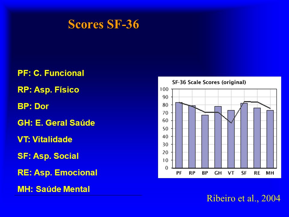 Scores SF-36 PF: C. Funcional RP: Asp. Físico BP: Dor GH: E.