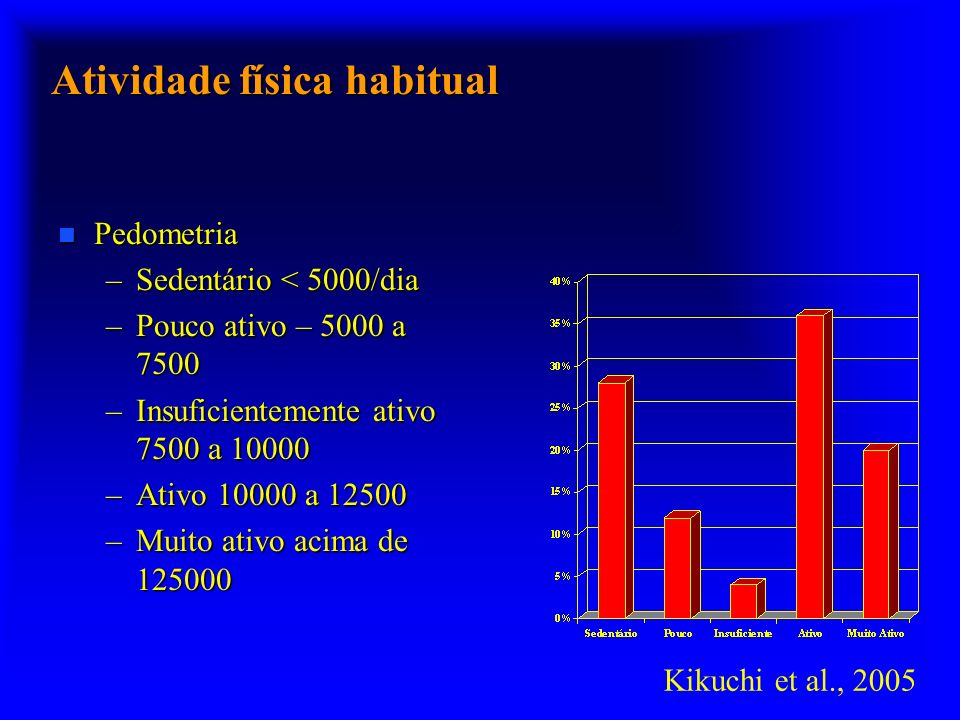 Atividade física habitual n Pedometria –Sedentário < 5000/dia –Pouco ativo – 5000 a 7500 –Insuficientemente ativo 7500 a –Ativo a –Muito ativo acima de Kikuchi et al., 2005