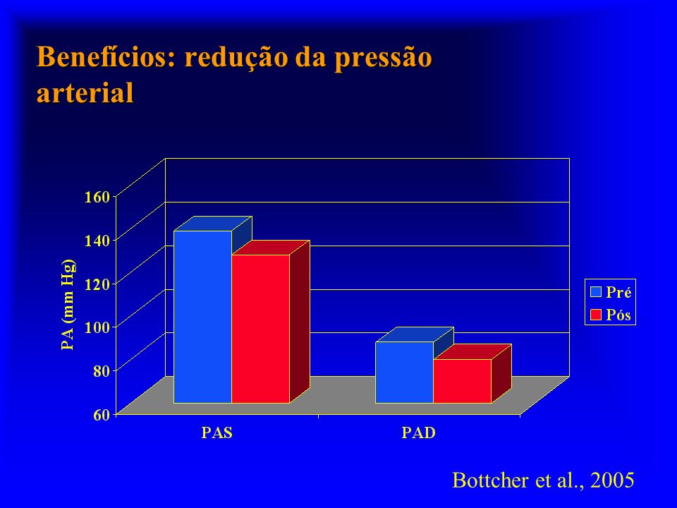 Benefícios: redução da pressão arterial Bottcher et al., 2005