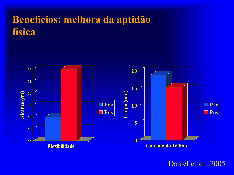 Benefícios: melhora da aptidão física Daniel et al., 2005