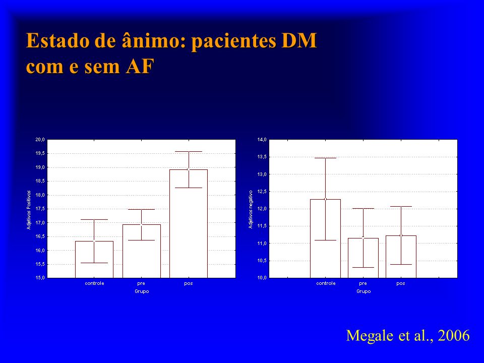 Estado de ânimo: pacientes DM com e sem AF Megale et al., 2006