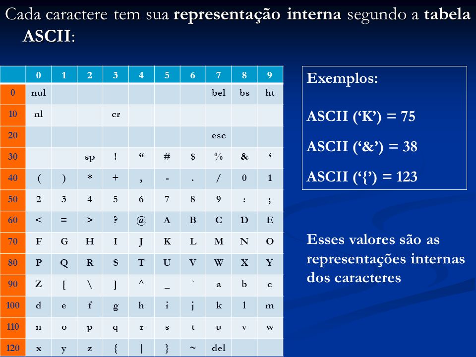 Cada caractere tem sua representação interna segundo a tabela ASCII: nulbelbsht 10nlcr 20esc 30sp!#$%& 40()*+,-./ :; 70FGHIJKLMNO 80PQRSTUVWXY 90Z[\]^_`abc 100defghijklm 110nopqrstuvw 120xyz{|}~del Exemplos: ASCII (K) = 75 ASCII (&) = 38 ASCII ({) = 123 Esses valores são as representações internas dos caracteres