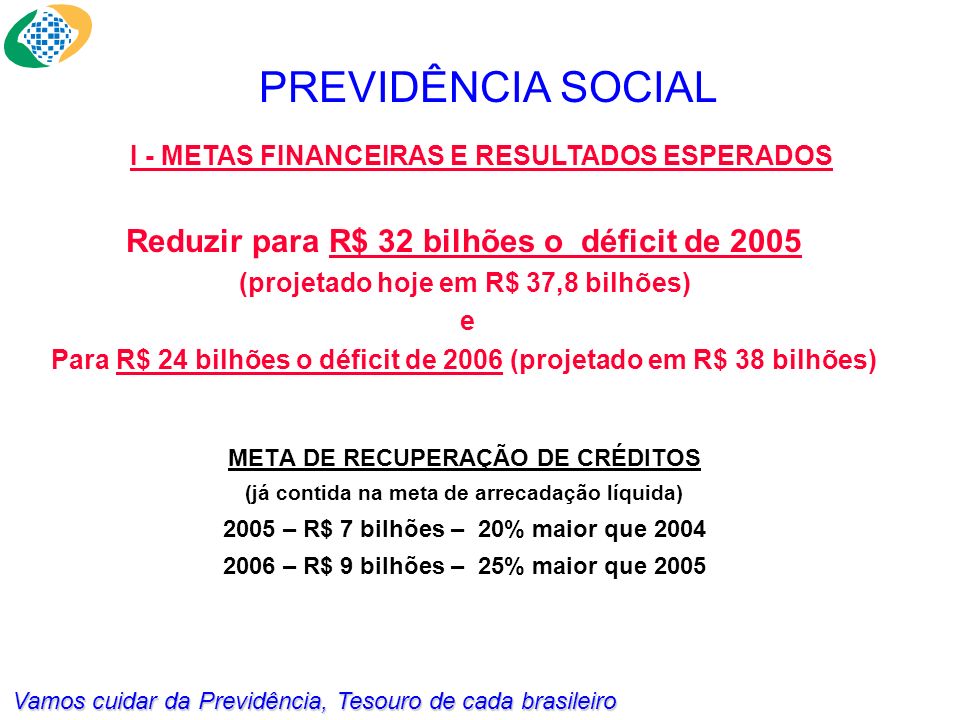 Vamos cuidar da Previdência, Tesouro de cada brasileiro PREVIDÊNCIA SOCIAL META DE RECUPERAÇÃO DE CRÉDITOS (já contida na meta de arrecadação líquida) 2005 – R$ 7 bilhões – 20% maior que – R$ 9 bilhões – 25% maior que 2005 I - METAS FINANCEIRAS E RESULTADOS ESPERADOS Reduzir para R$ 32 bilhões o déficit de 2005 (projetado hoje em R$ 37,8 bilhões) e Para R$ 24 bilhões o déficit de 2006 (projetado em R$ 38 bilhões)