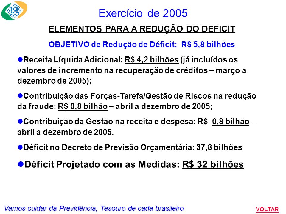 Vamos cuidar da Previdência, Tesouro de cada brasileiro Exercício de 2005 VOLTAR ELEMENTOS PARA A REDUÇÃO DO DEFICIT OBJETIVO de Redução de Déficit: R$ 5,8 bilhões Receita Líquida Adicional: R$ 4,2 bilhões (já incluídos os valores de incremento na recuperação de créditos – março a dezembro de 2005); Contribuição das Forças-Tarefa/Gestão de Riscos na redução da fraude: R$ 0,8 bilhão – abril a dezembro de 2005; Contribuição da Gestão na receita e despesa: R$ 0,8 bilhão – abril a dezembro de 2005.