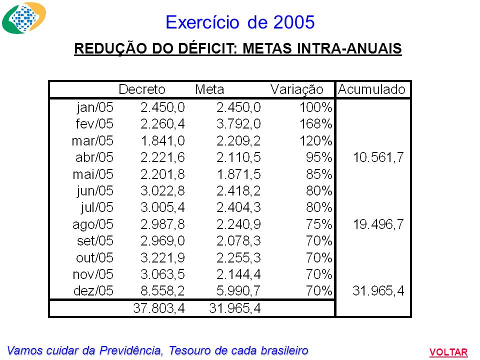Vamos cuidar da Previdência, Tesouro de cada brasileiro Exercício de 2005 VOLTAR REDUÇÃO DO DÉFICIT: METAS INTRA-ANUAIS