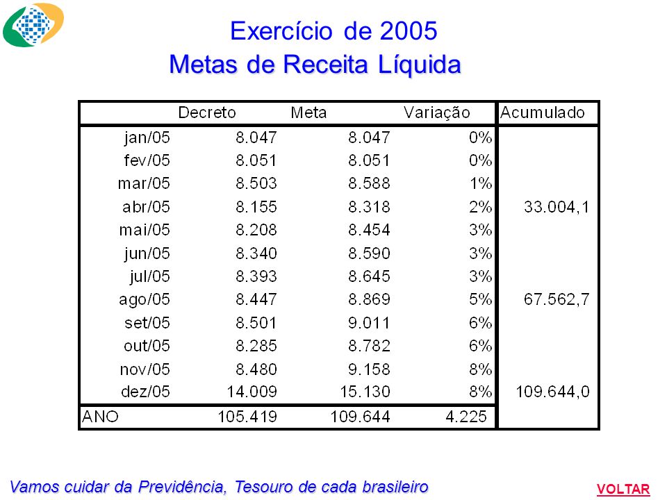 Vamos cuidar da Previdência, Tesouro de cada brasileiro Exercício de 2005 VOLTAR Metas de Receita Líquida