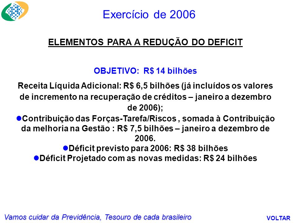 Vamos cuidar da Previdência, Tesouro de cada brasileiro Exercício de 2006 VOLTAR ELEMENTOS PARA A REDUÇÃO DO DEFICIT OBJETIVO: R$ 14 bilhões Receita Líquida Adicional: R$ 6,5 bilhões (já incluídos os valores de incremento na recuperação de créditos – janeiro a dezembro de 2006); Contribuição das Forças-Tarefa/Riscos, somada à Contribuição da melhoria na Gestão : R$ 7,5 bilhões – janeiro a dezembro de 2006.