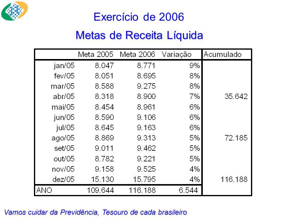 Vamos cuidar da Previdência, Tesouro de cada brasileiro Exercício de 2006 Metas de Receita Líquida