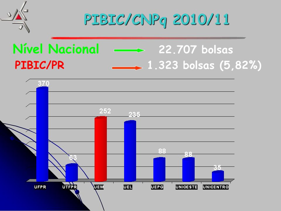 PIBIC/CNPq 2010/11 Nível Nacional bolsas PIBIC/PR bolsas (5,82%)