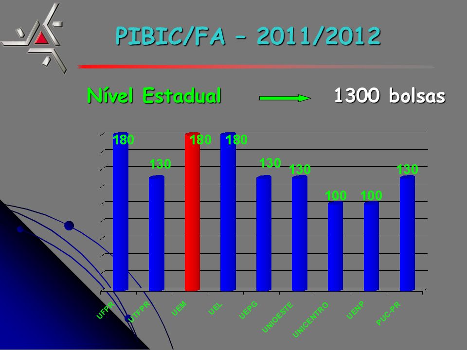 PIBIC/FA – 2011/2012 Nível Estadual 1300 bolsas Nível Estadual 1300 bolsas