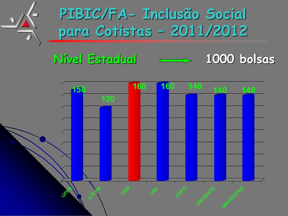 PIBIC/FA- Inclusão Social para Cotistas – 2011/2012 Nível Estadual 1000 bolsas Nível Estadual 1000 bolsas