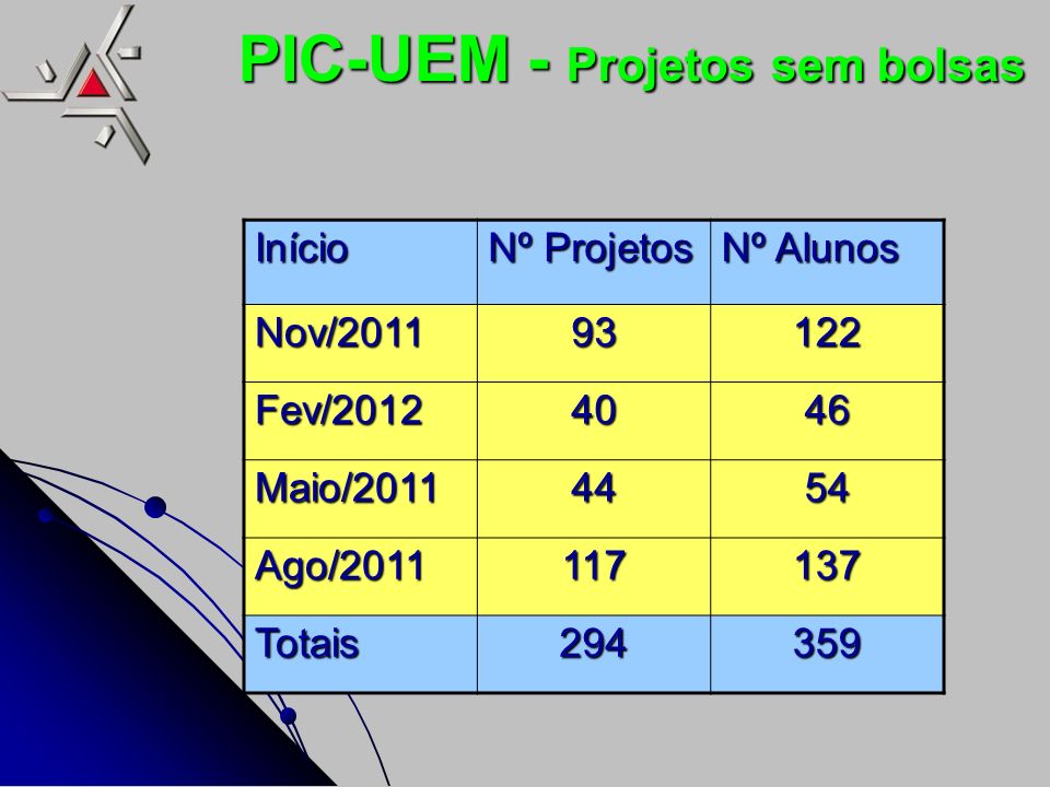 PIC-UEM - Projetos sem bolsas Início Nº Projetos Nº Alunos Nov/ Fev/ Maio/ Ago/ Totais294359