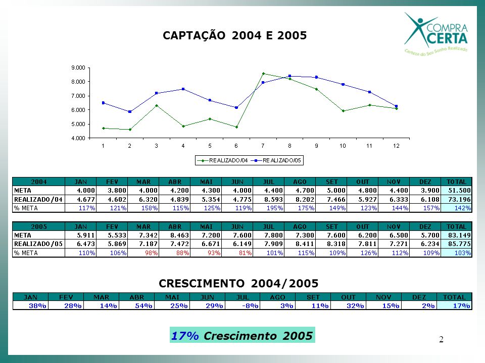 2 CAPTAÇÃO 2004 E 2005 CRESCIMENTO 2004/ % Crescimento 2005