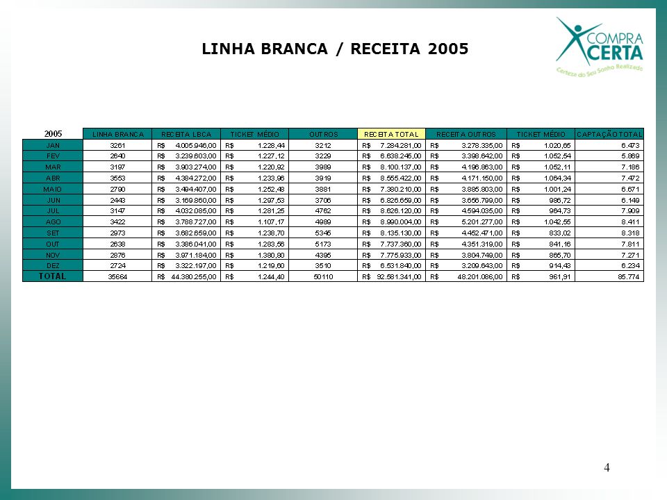 4 LINHA BRANCA / RECEITA 2005