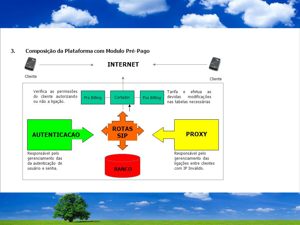 3.Composição da Plataforma com Modulo Pré-Pago Verifica as permissões do cliente autorizando ou não a ligação.