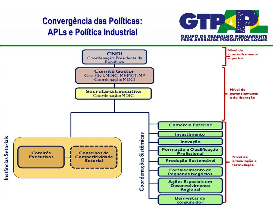 Convergência das Políticas: APLs e Política Industrial