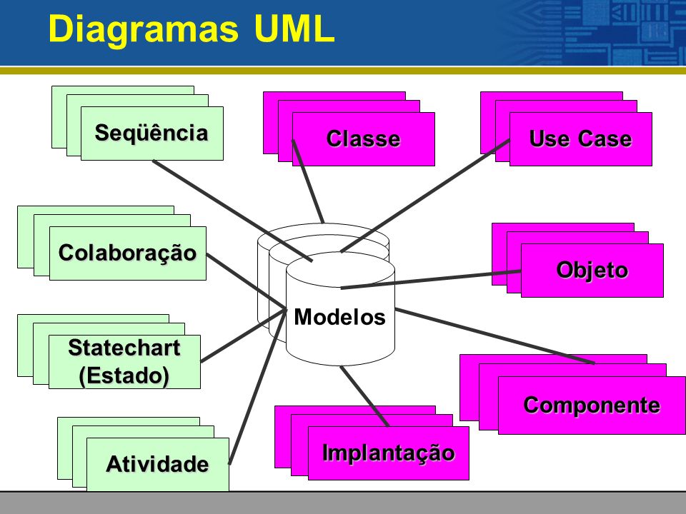 Diagramas UML Seqüência Classe Use Case Modelos Objeto Componente Implantação Colaboração Statechart(Estado) Atividade