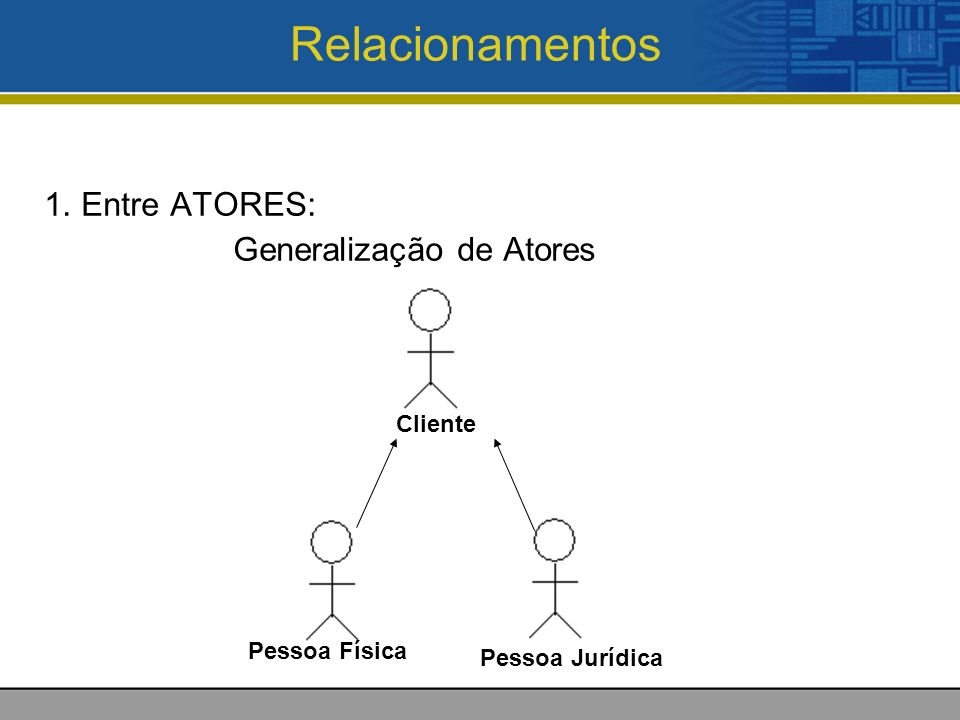 Relacionamentos 1. Entre ATORES: Generalização de Atores Cliente Pessoa Física Pessoa Jurídica