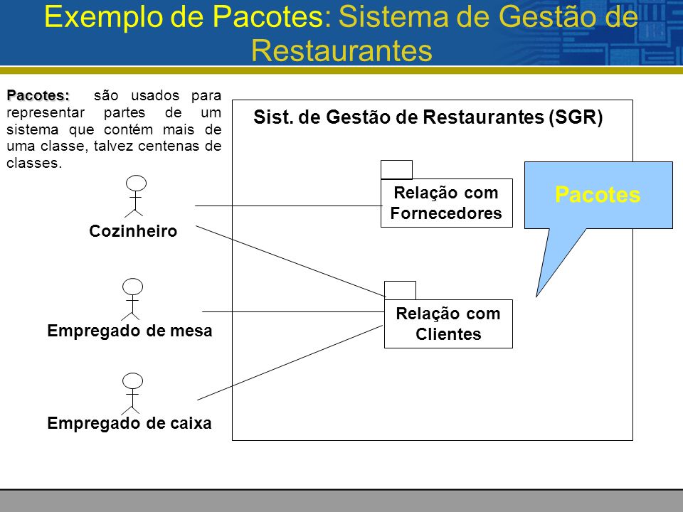 Exemplo de Pacotes: Sistema de Gestão de Restaurantes Sist.