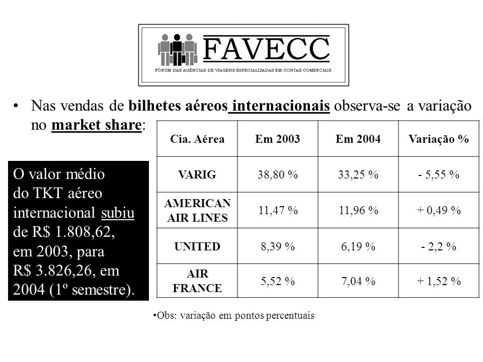 Nas vendas de bilhetes aéreos internacionais observa-se a variação no market share: Cia.