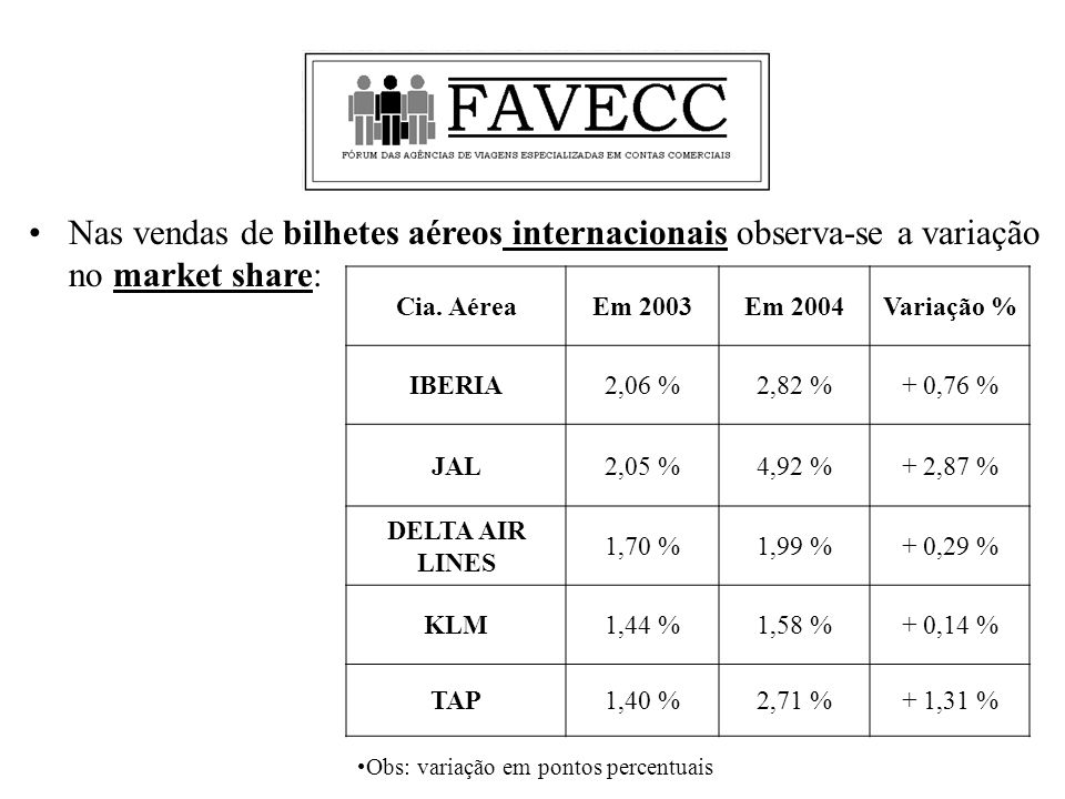 Nas vendas de bilhetes aéreos internacionais observa-se a variação no market share: Cia.