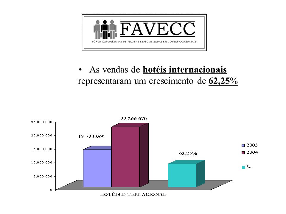As vendas de hotéis internacionais representaram um crescimento de 62,25%