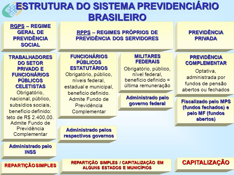 ESTRUTURA DO SISTEMA PREVIDENCIÁRIO BRASILEIRO TRABALHADORES DO SETOR PRIVADO E FUNCIONÁRIOS PÚBLICOS CELETISTAS Obrigatório, nacional, público, subsídios sociais, benefício definido: teto de R$ 2.400,00.