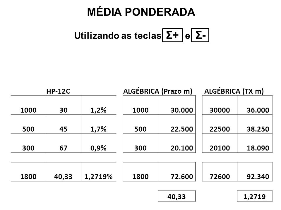 HP-12C ALGÉBRICA (Prazo m) ALGÉBRICA (TX m) ,2% ,7% ,9% ,331,2719% ,33 1,2719 MÉDIA PONDERADA Utilizando as teclas Σ+ e Σ-