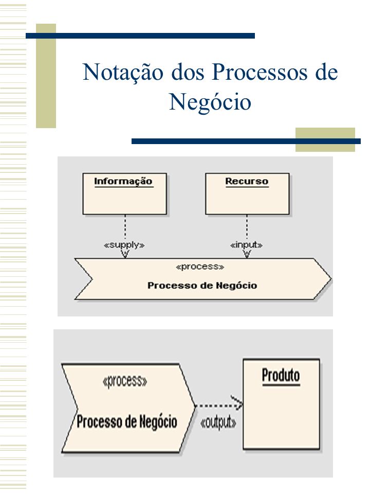 Notação dos Processos de Negócio Processo 1 processo 2