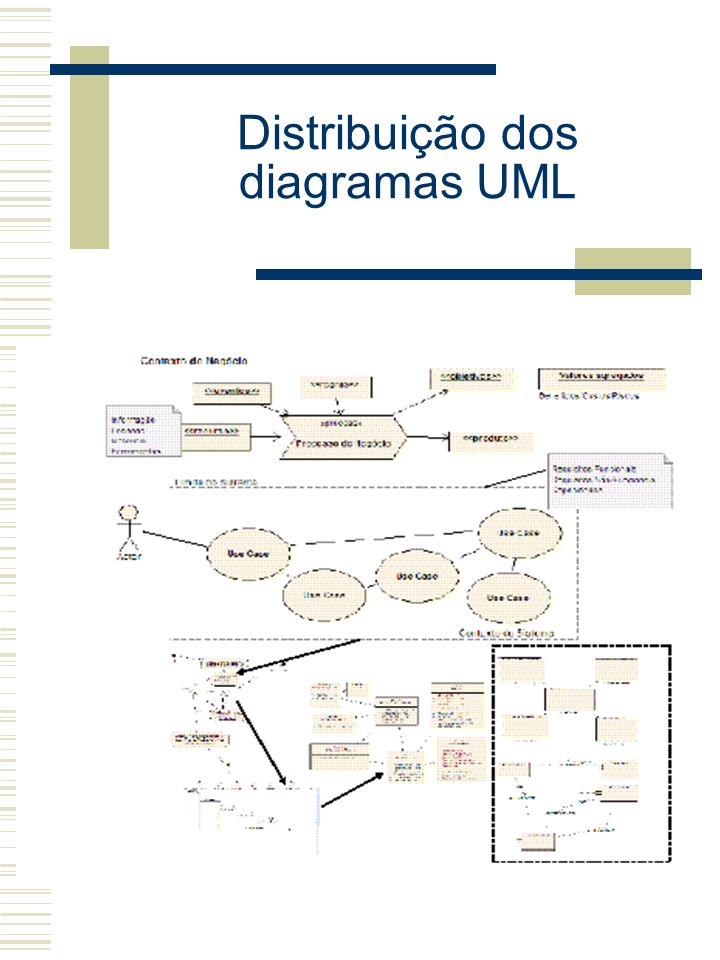 Distribuição dos diagramas UML