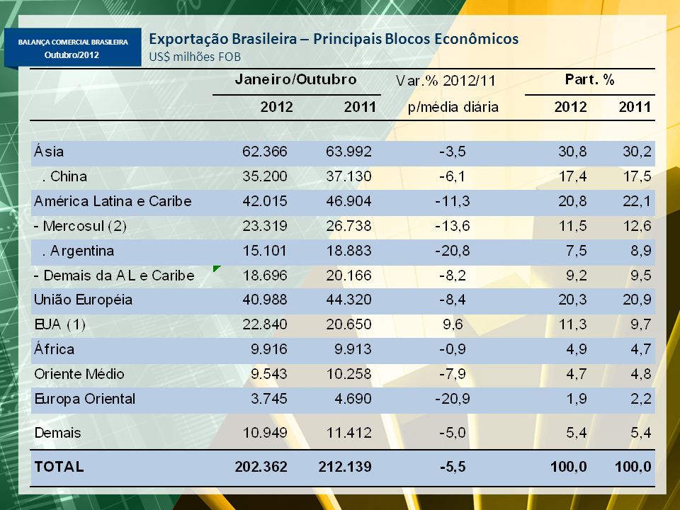BALANÇA COMERCIAL BRASILEIRA Outubro/2012 Exportação Brasileira – Principais Blocos Econômicos US$ milhões FOB (2) Inclui Venezuela.