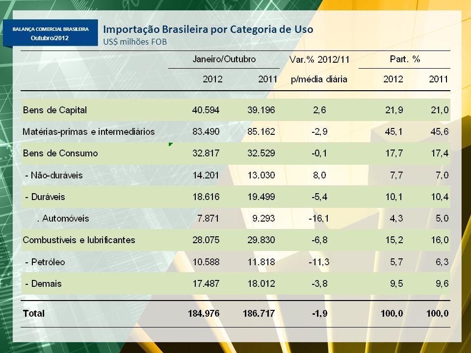 BALANÇA COMERCIAL BRASILEIRA Outubro/2012 Importação Brasileira por Categoria de Uso US$ milhões FOB