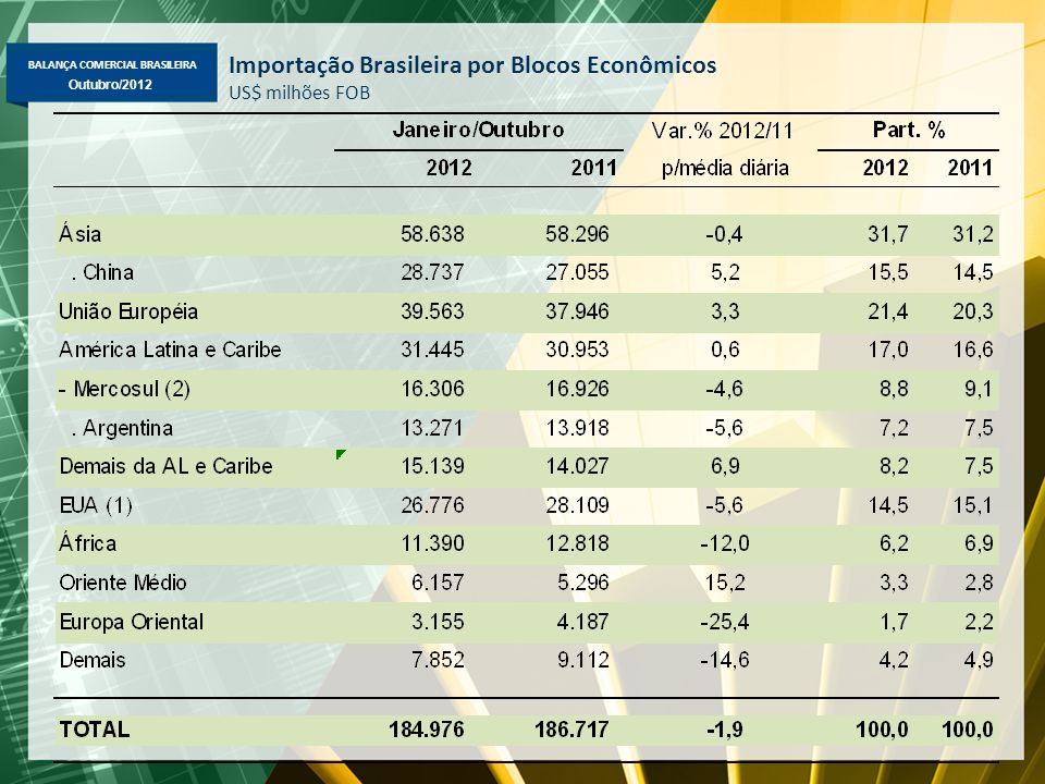 BALANÇA COMERCIAL BRASILEIRA Outubro/2012 Importação Brasileira por Blocos Econômicos US$ milhões FOB (2) Inclui Venezuela.