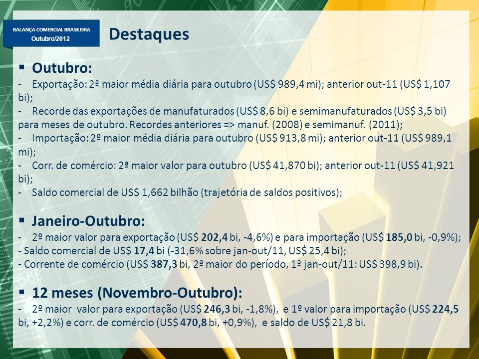 BALANÇA COMERCIAL BRASILEIRA Outubro/2012 Destaques Outubro: -Exportação: 2ª maior média diária para outubro (US$ 989,4 mi); anterior out-11 (US$ 1,107 bi); -Recorde das exportações de manufaturados (US$ 8,6 bi) e semimanufaturados (US$ 3,5 bi) para meses de outubro.