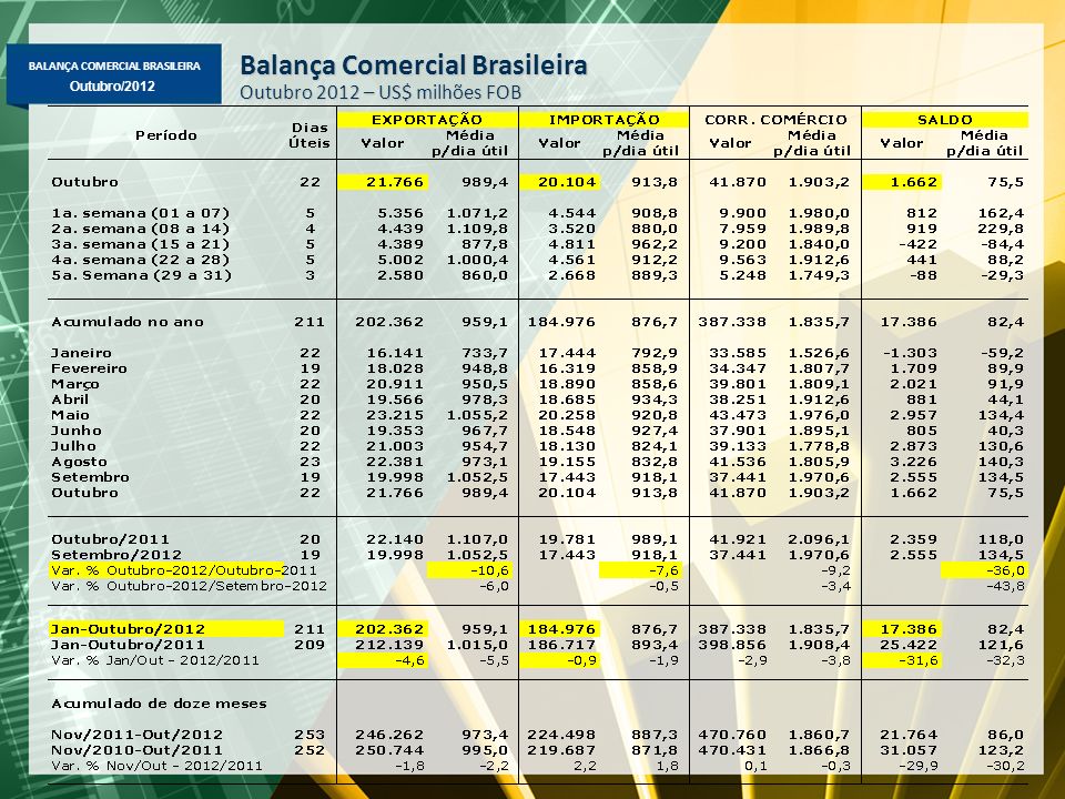 BALANÇA COMERCIAL BRASILEIRA Outubro/2012 Balança Comercial Brasileira Outubro 2012 – US$ milhões FOB
