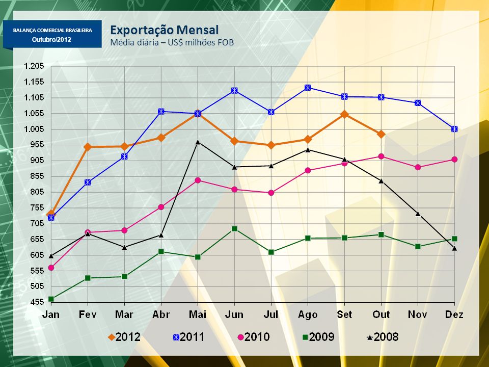 BALANÇA COMERCIAL BRASILEIRA Outubro/2012 Exportação Mensal Média diária – US$ milhões FOB